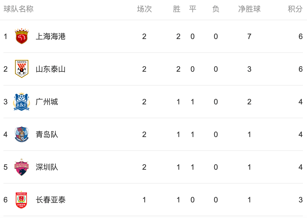 国安客场逆转富力，领跑积分榜