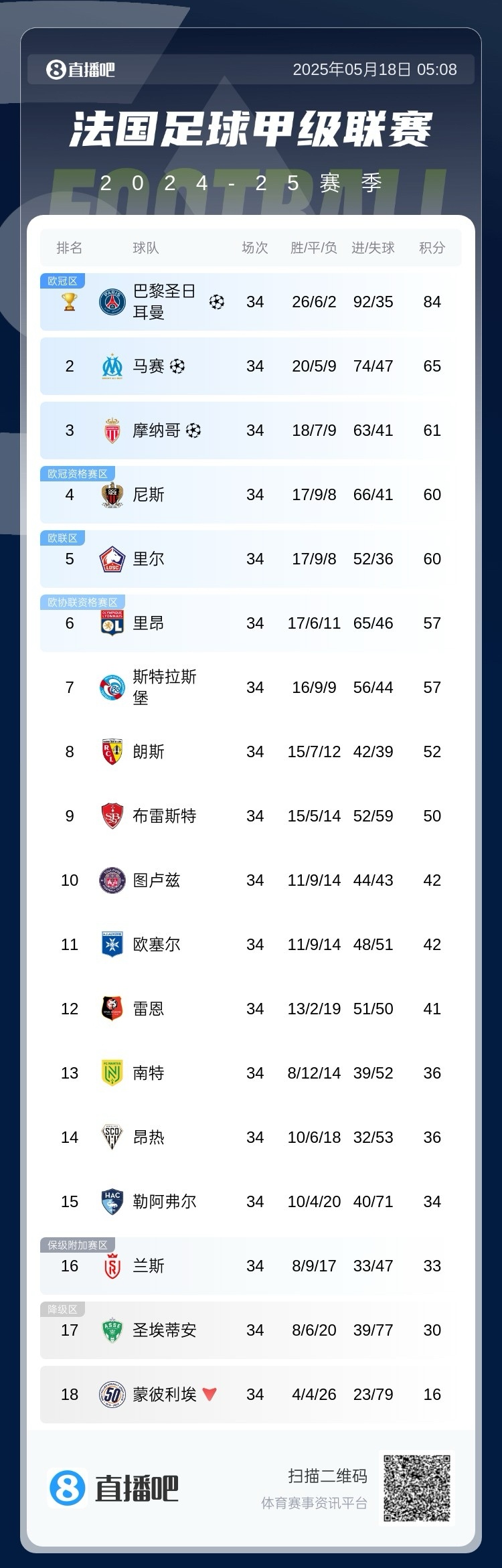 巴黎圣日耳曼2-1战胜里昂,领跑法甲积分榜 巴黎圣日耳曼2-1战胜里昂,领跑法甲积分榜