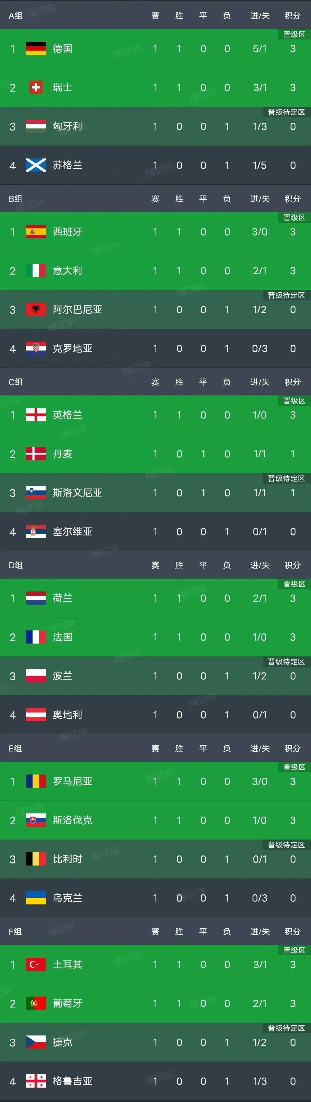 欧洲杯八分之一决赛出炉!英格兰PK德国,西班牙对阵克罗地亚 欧洲杯八分之一决赛出炉!英格兰PK德国,西班牙对阵克罗地亚