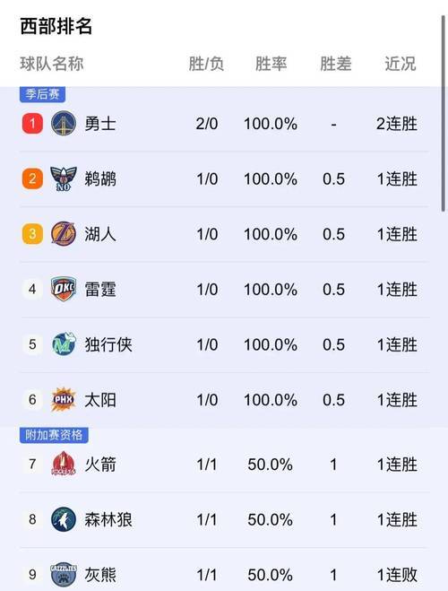 火箭擒下灰熊，16连胜