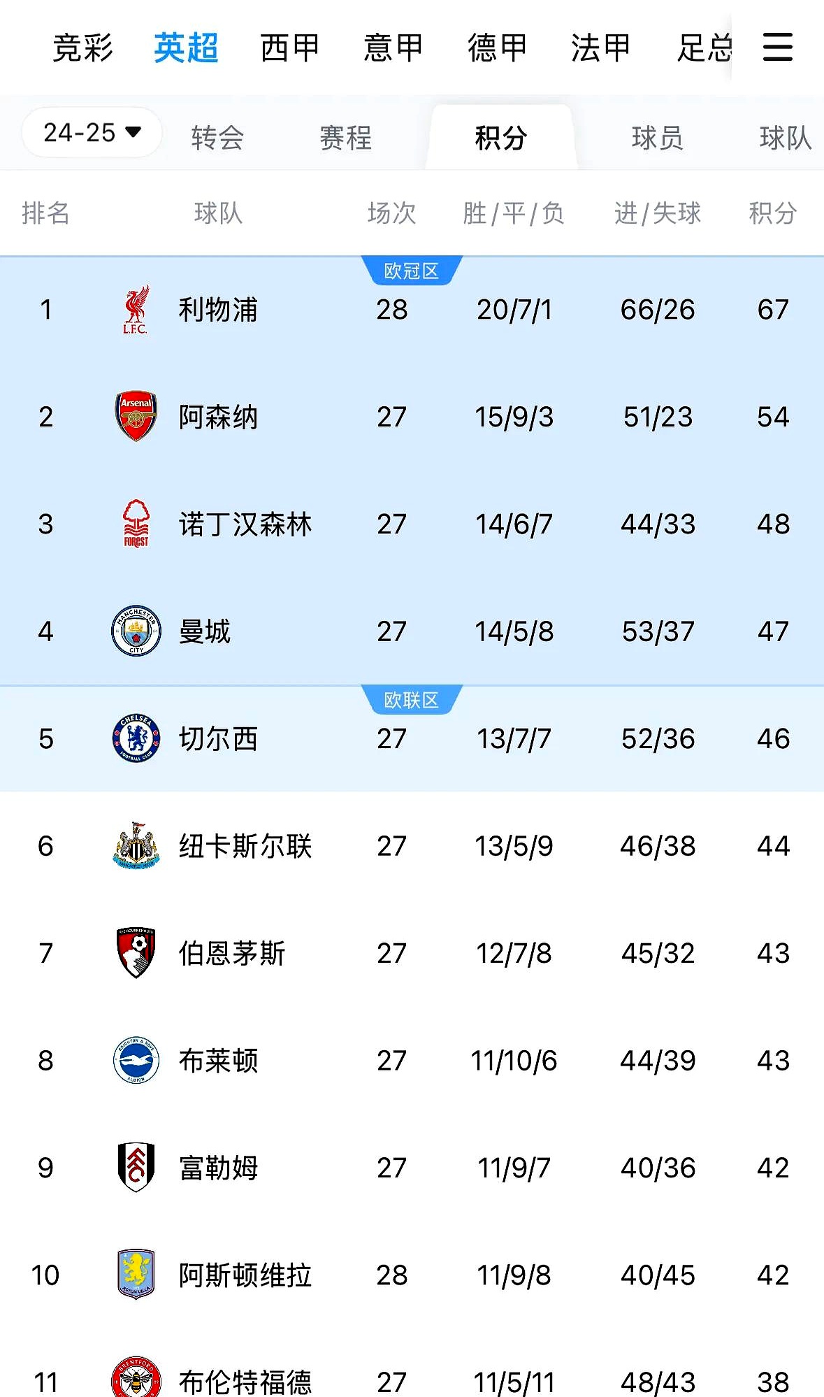 利物浦1-0击败曼联，继续领跑英超积分榜
