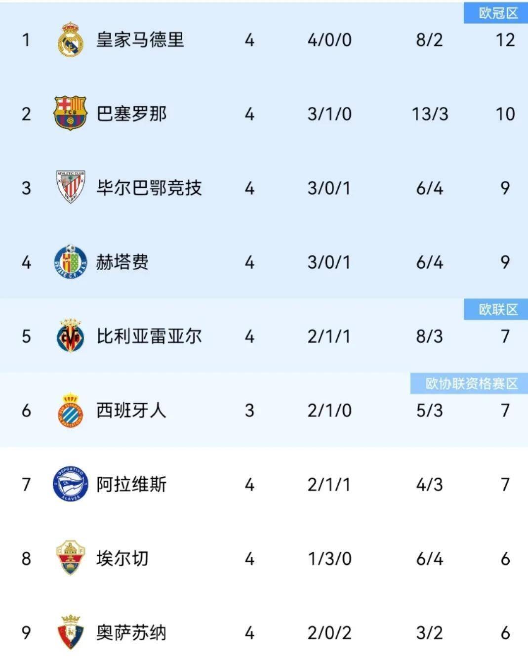 巴塞罗那主场险胜西甲积分榜继续领跑 巴塞罗那主场险胜西甲积分榜继续领跑